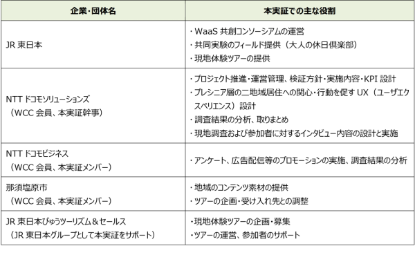 大人の休日倶楽部会員等を対象に関係人口創出のための実証実験を実施します