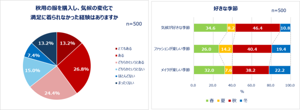 Qoo10「二季化と働く女性の秋支度に関する調査」結果発表　好きな季節1位は「秋」しかし8割以上が「秋を感じなくなった」