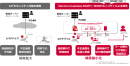 ＜docomo business SIGN(R)のセキュリティ機能概要＞