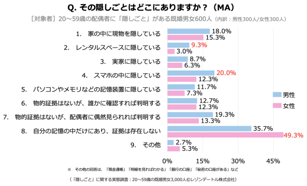 夫婦の「隠しごと」はどこにある？スマホの中？記憶の中？隠し場所と発覚の可能性