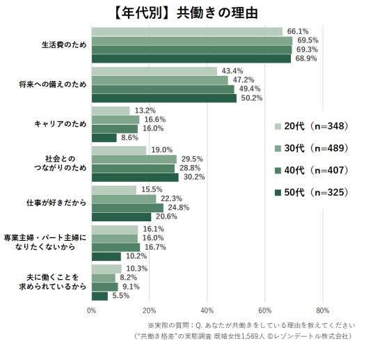 夫婦共働きでも平等ではない？女性の約７割が感じる「負担の偏り」｜”共働き格差”の実態調査（第1報）