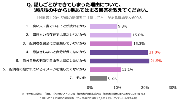 配偶者への「隠しごと」はなぜ生まれる? バレたら夫婦関係はどうなる?