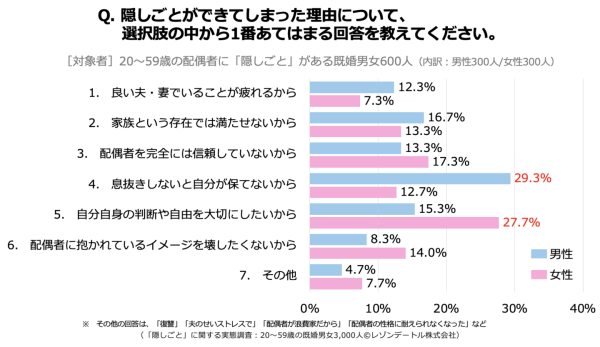 配偶者への「隠しごと」はなぜ生まれる? バレたら夫婦関係はどうなる?