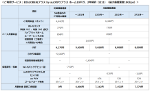 光回線と5G通信が融合したインターネット接続サービス「auひかりプラス」への対応について ~回線工事を待たずにハイブリッドホームルーターの到着日から5G通信が利用可能~