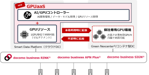 「GPUaaS」のイメージ