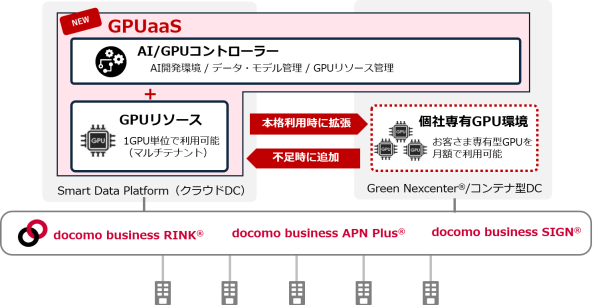 NTTドコモビジネス、1GPUから利用可能なAI開発基盤「GPUaaS」を提供開始