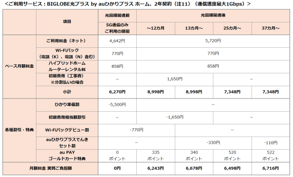 光回線と5G通信が融合したインターネット接続サービス「auひかりプラス」への対応について ~回線工事を待たずにハイブリッドホームルーターの到着日から5G通信が利用可能~