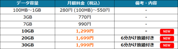 HISモバイル、全基本プラン月額2,000円未満の「自由自在3.0」を本日提供開始　30GB月額1,999円、海外eSIM 4GB・15日間を年1回利用可能