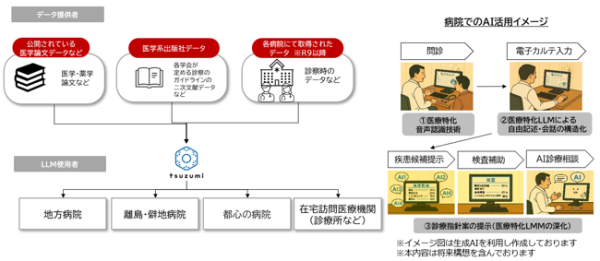 分散DCにおけるAIの分散処理やワークロードシフトによりAI処理と電力の最適化の社会実装をめざす「ワット・ビット連携」の実証を開始