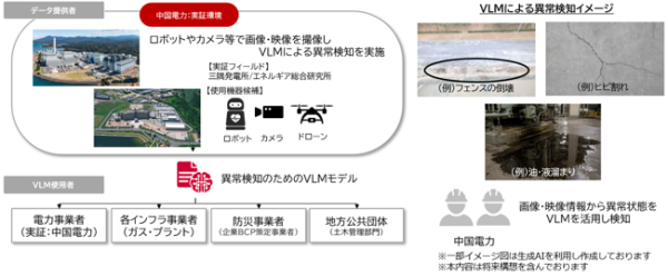 分散DCにおけるAIの分散処理やワークロードシフトによりAI処理と電力の最適化の社会実装をめざす「ワット・ビット連携」の実証を開始