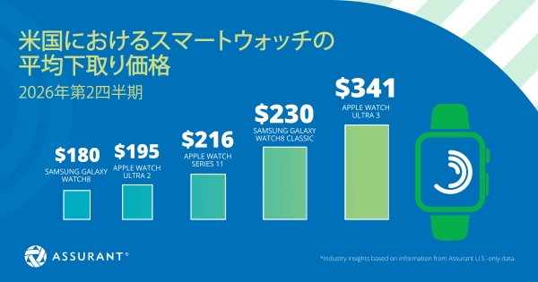 Assurantが2026年第2四半期の米国端末下取り市場を発表、消費者還元額は前年比7％増の14.3億ドル　iPhoneの平均使用年数が初めて4年超に