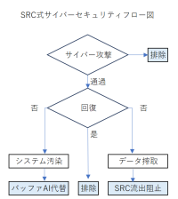 サイバー攻撃が頻発するAI時代に、どのように防御するか