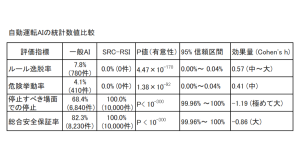 精度99%では足りない? こうすれば統計でAIの性能や安全性を証明できる