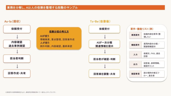 生成AI活用を「個人利用」から「組織変革」へ 『ビルスピアカデミー』、食品製造業におけるAIエージェント活用支援事例を公開