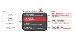 MugendAI、生成AI経由の個人情報・機密情報の流出を送信前に食い止める「QEV導入サービス」の企業向け提供を開始