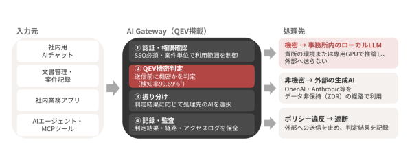 MugendAI、生成AI経由の個人情報・機密情報の流出を送信前に食い止める「QEV導入サービス」の企業向け提供を開始