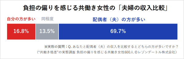 世帯年収が高くても消えない共働きのモヤモヤ？ 不公平感を抱く女性、家事は約8割が自分中心｜”共働き格差”の実態調査（第2報）