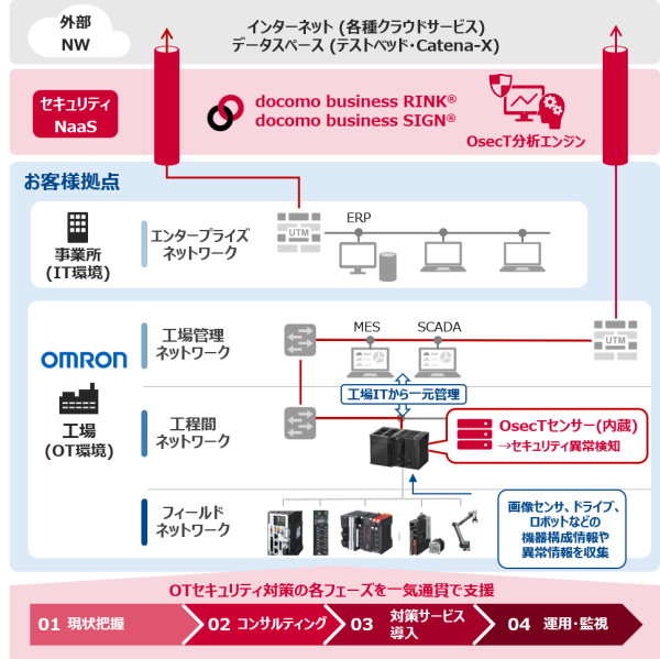 オムロンとNTTドコモビジネス、製造現場のサイバー脅威に挑む