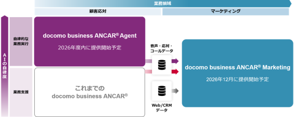 AIで顧客接点を高度化する「docomo business ANCAR(R)」、AIエージェント、マーケティングの新機能を追加