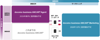 AIで顧客接点を高度化する「docomo business ANCAR(R)」、AIエージェント、マーケティングの新機能を追加