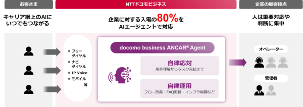 AIで顧客接点を高度化する「docomo business ANCAR(R)」、AIエージェント、マーケティングの新機能を追加