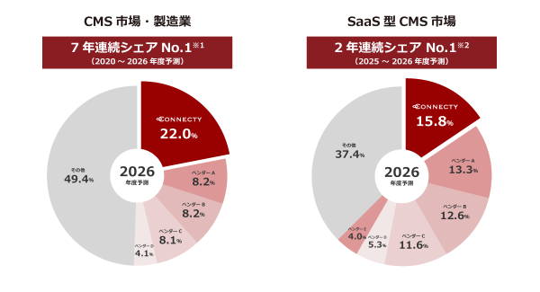 コネクティの「CMSoD」がCMS市場・製造業で7年連続、SaaS型CMS市場で2年連続のシェアNo.1を獲得