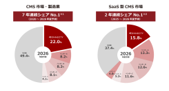 コネクティの「CMSoD」がCMS市場・製造業で7年連続、SaaS型CMS市場で2年連続のシェアNo.1を獲得